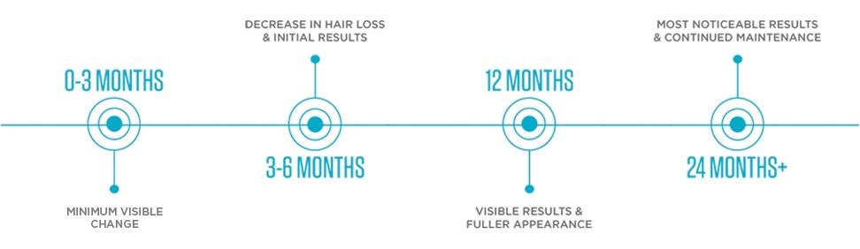 Timeline of the Cap-ls therapy